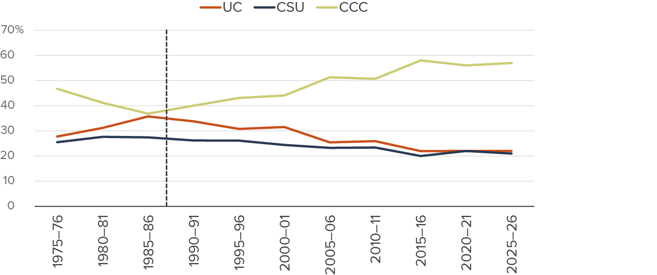 Figure - State funding for UC and CSU has dropped since Proposition 98 but climbed for community colleges