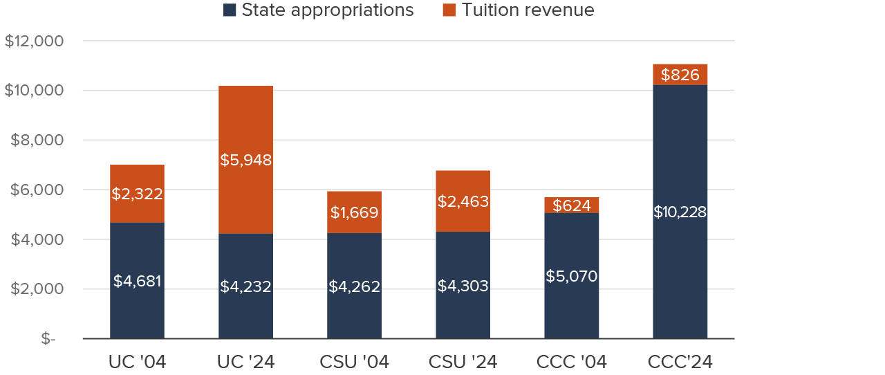 Figure - Today, state universities rely more on tuition than in the past, especially at UC