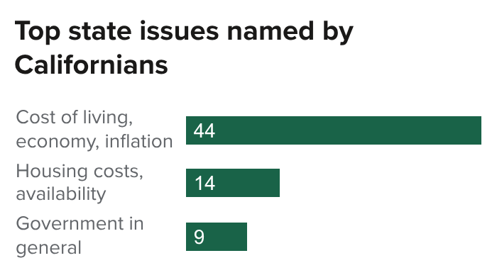 Figure - Top state issues named by Californians