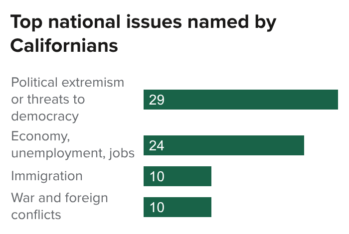 Figure - Top national issues named by Californians
