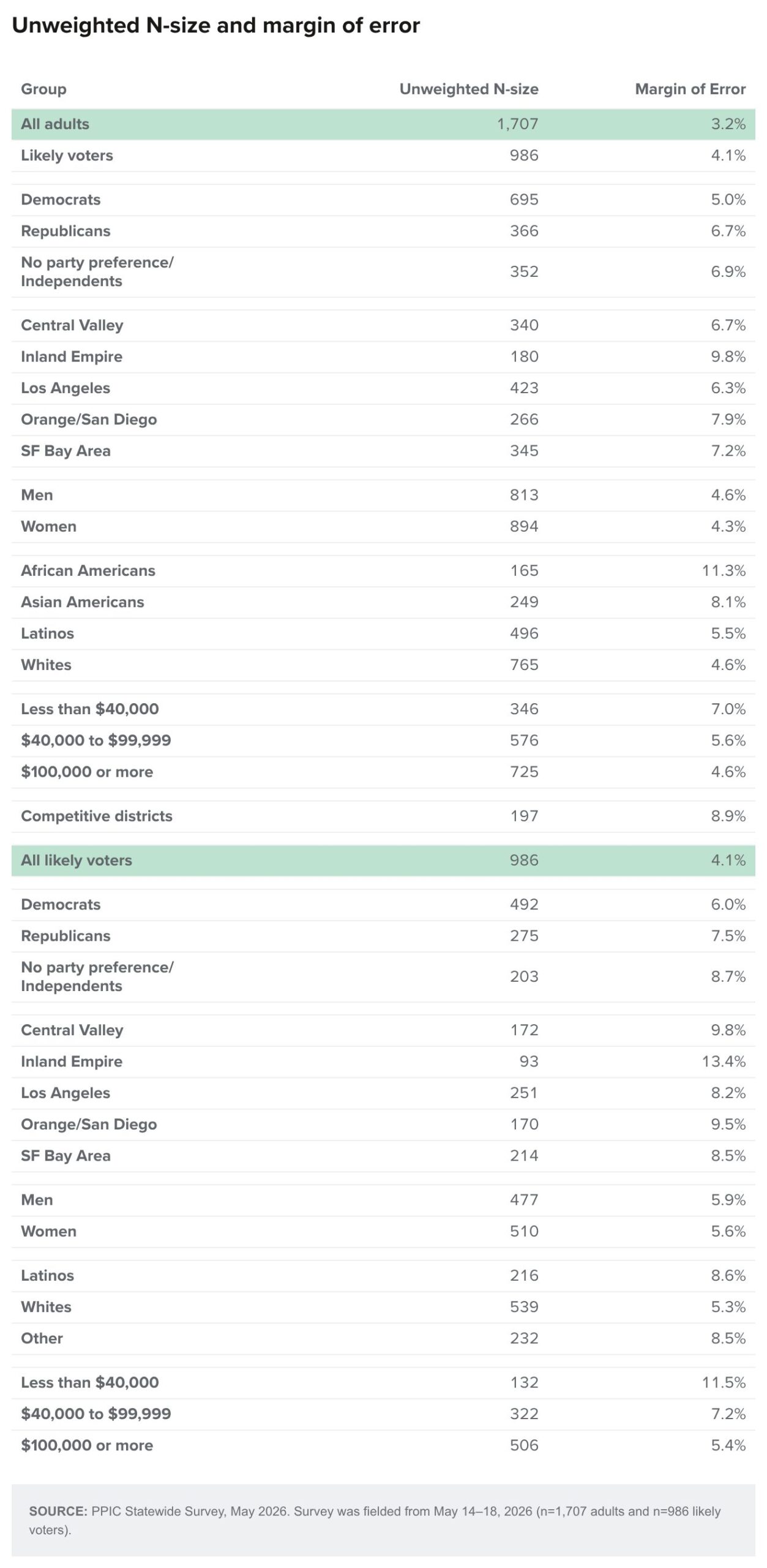 Table - Unweighted N-size and margin of error