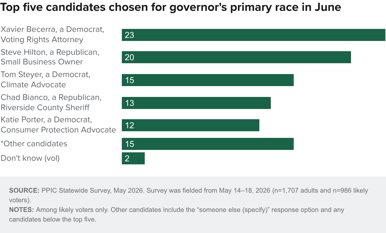 Figure - Top five candidates chosen for governor's primary race in June