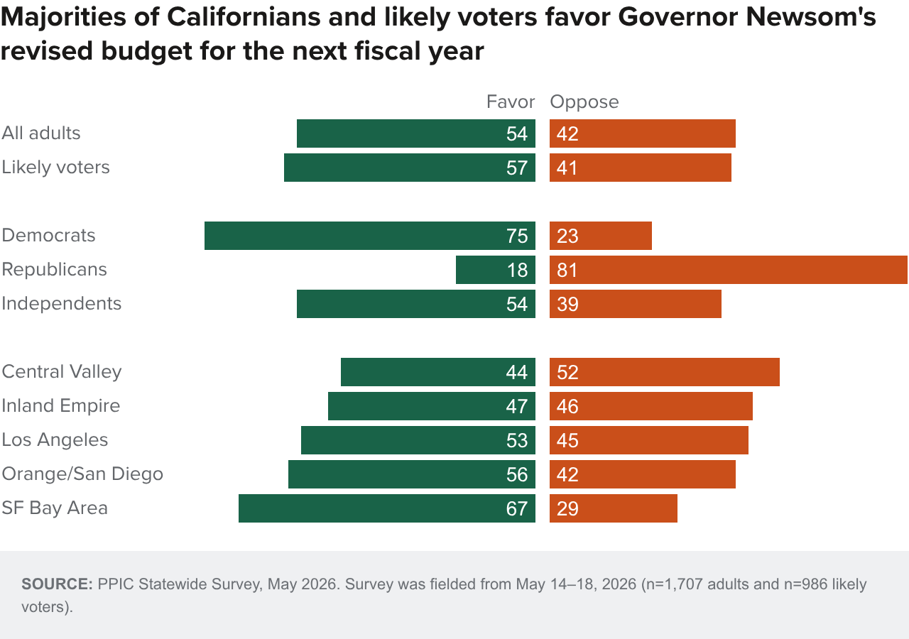 Figure - Majorities of Californians and likely voters favor Governor Newsom's revised budget for the next fiscal year