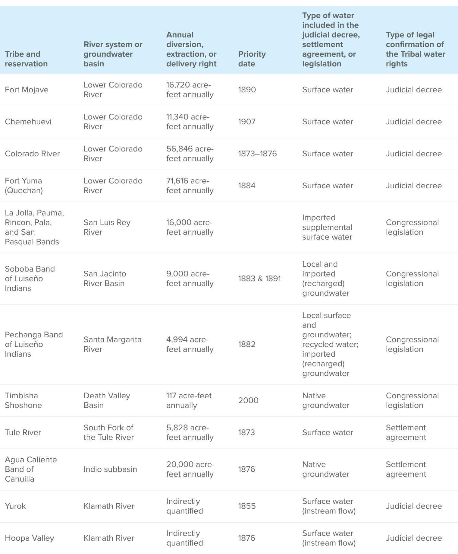 Table - Quantified Tribal water rights in California