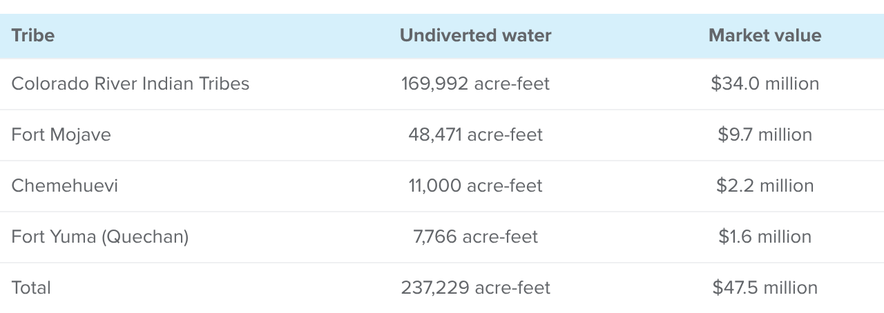 Table 2 - Estimated annual economic value of undiverted Tribal water