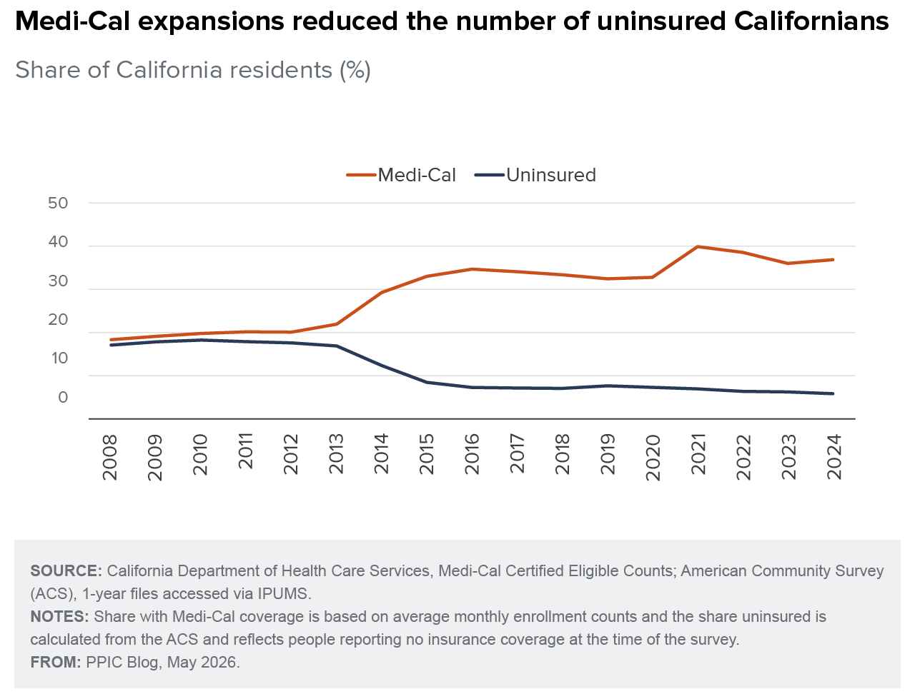 figure - Medi-Cal expansions reduced the number of uninsured Californians