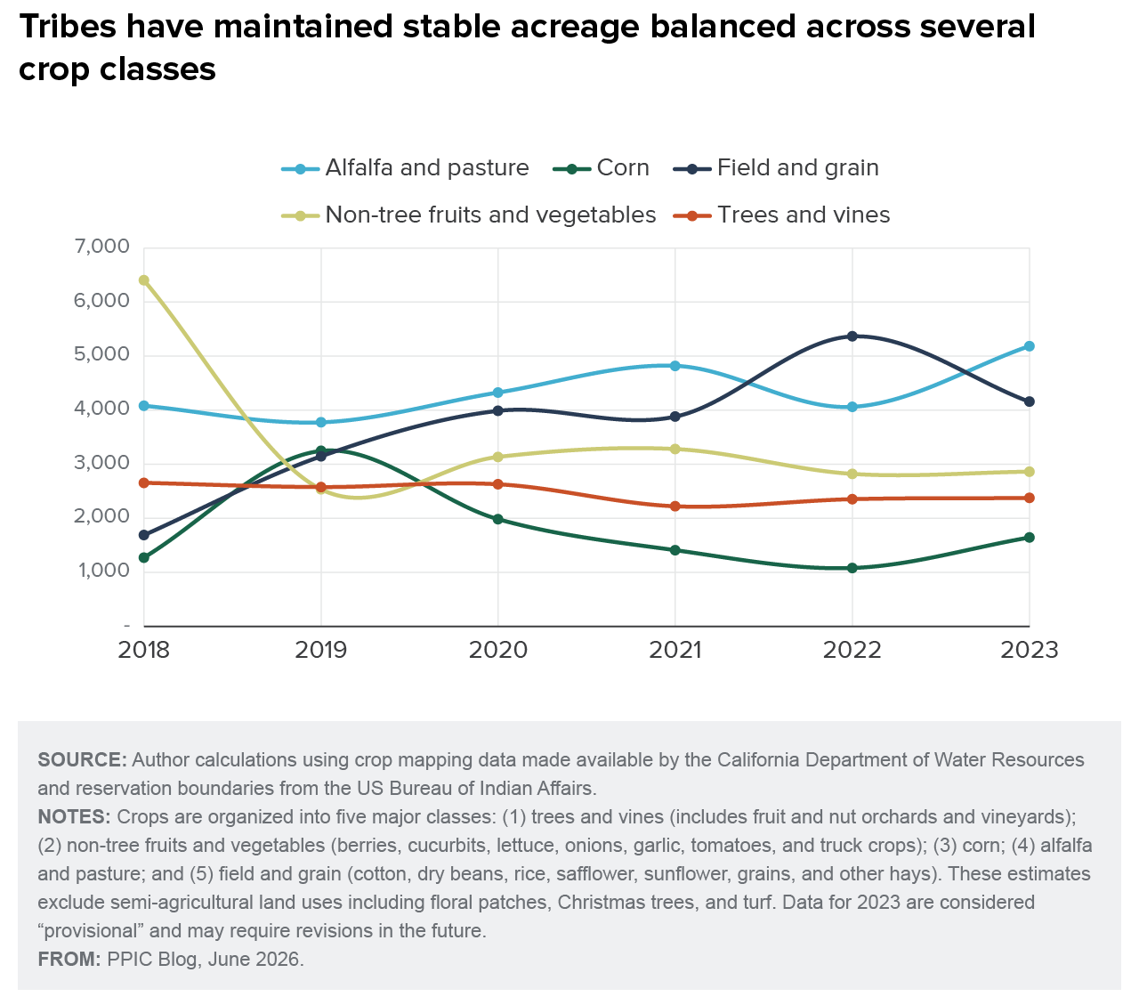figure - Tribes have maintained stable acreage balanced across several crop classes