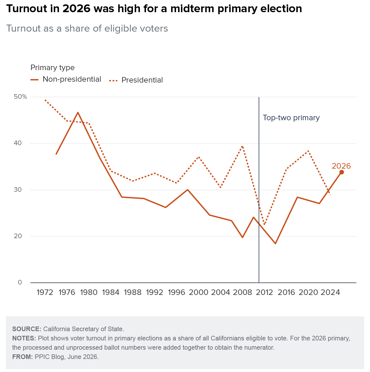 figure - Turnout in the 2026 was high for a midterm primary election