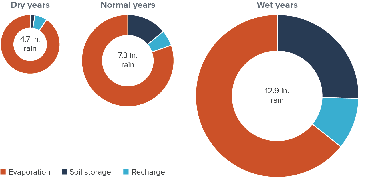 Figure 1 - Fallow fields lose more than half of water inputs to evaporation, even in the wettest years