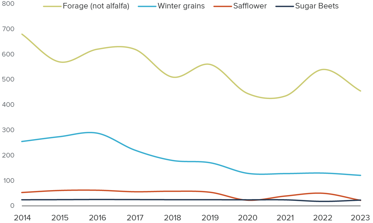 Figure 2 - Winter grains and forages are a fixture in California despite declines in acreage over the last decade