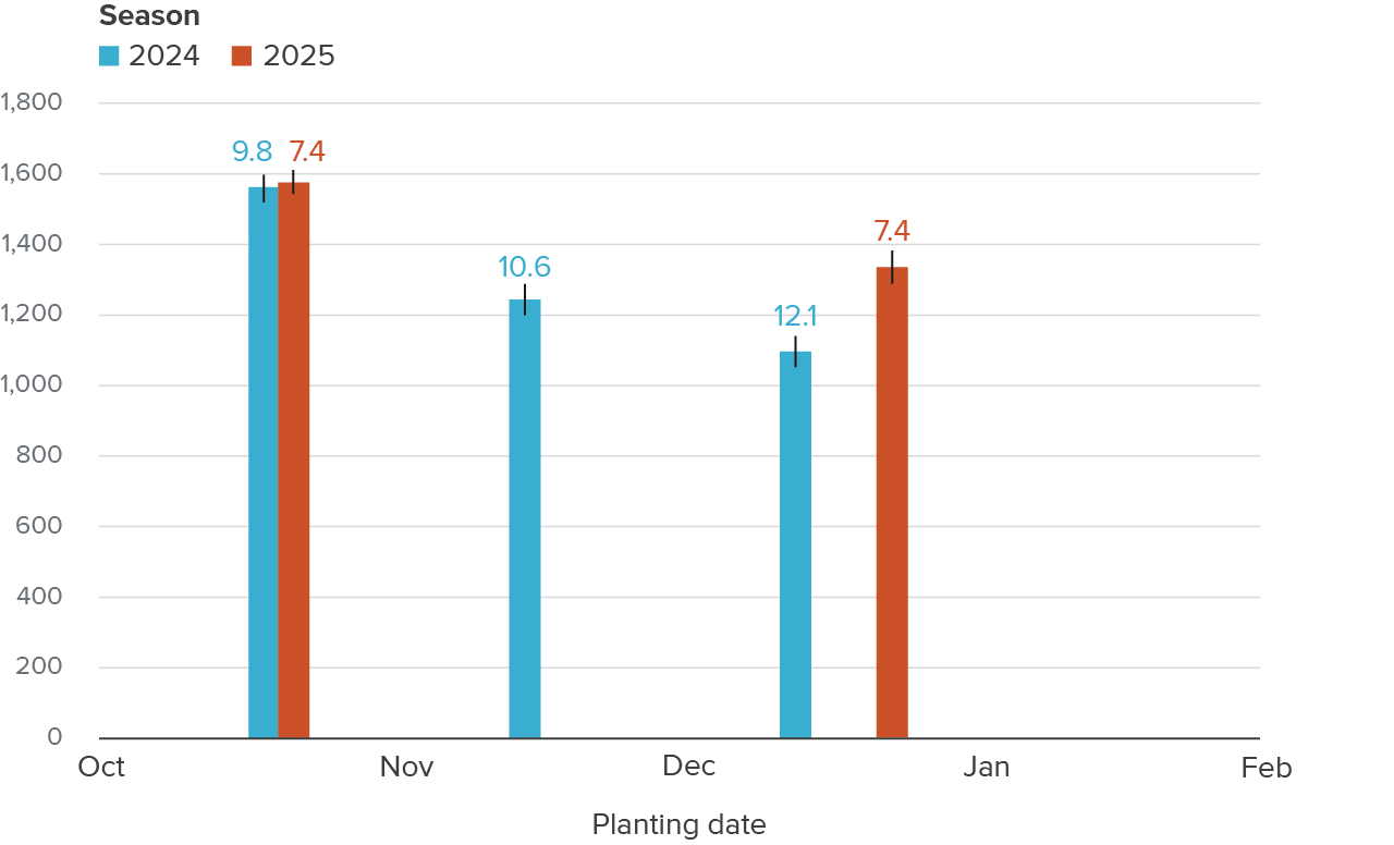 Figure 6 - Earlier planting boosts crop-per-drop when forages are water-limited