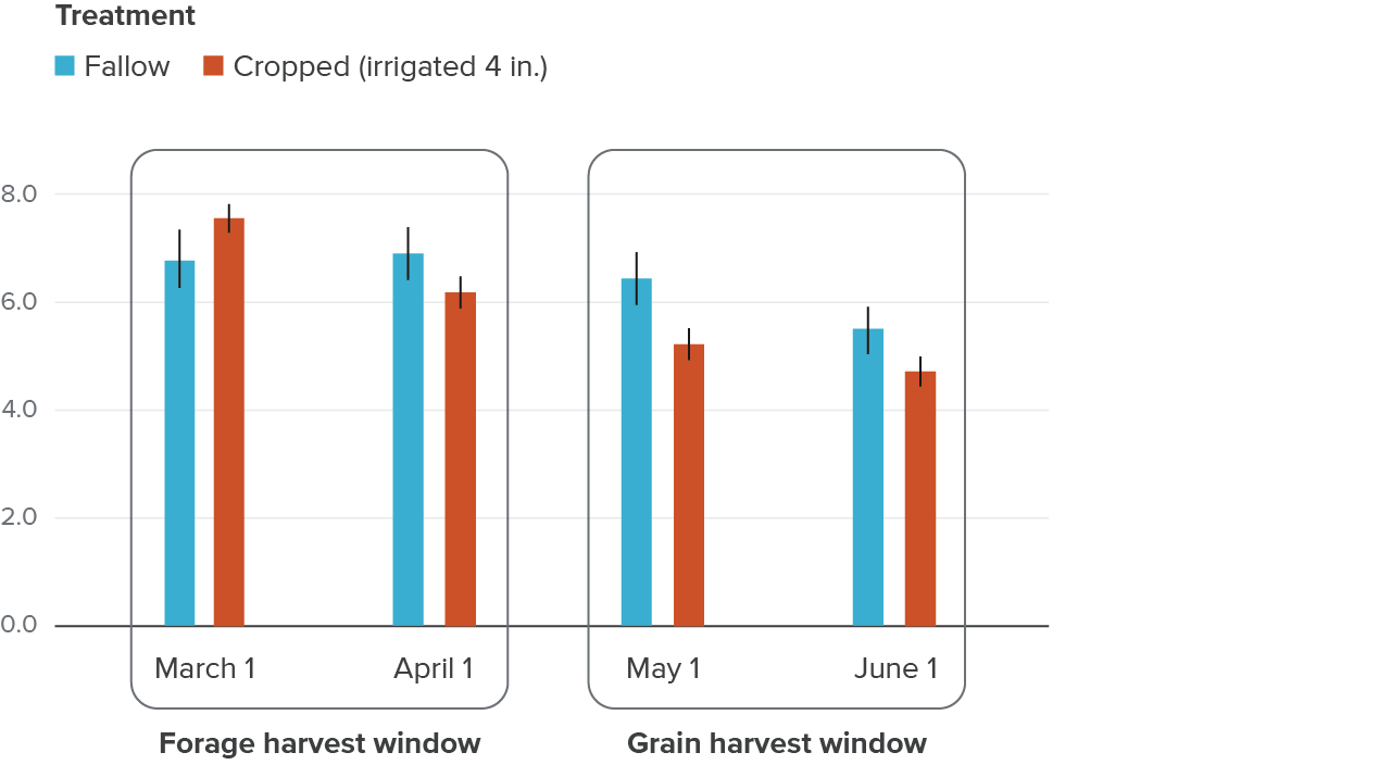 Figure 7 - If water-limited crops are harvested for forage in March–April, soil moisture is comparable between cropped and fallow fields