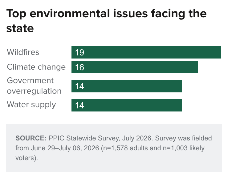 Figure - Top environmental issues facing the state