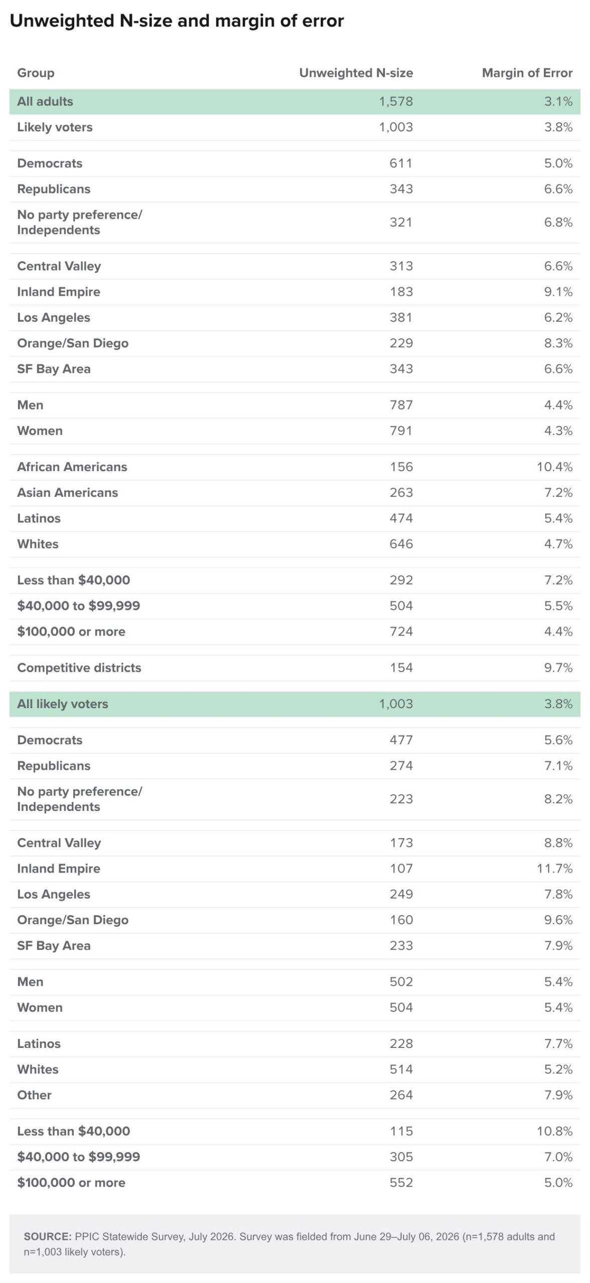 Table - Unweighted N-size and margin of error