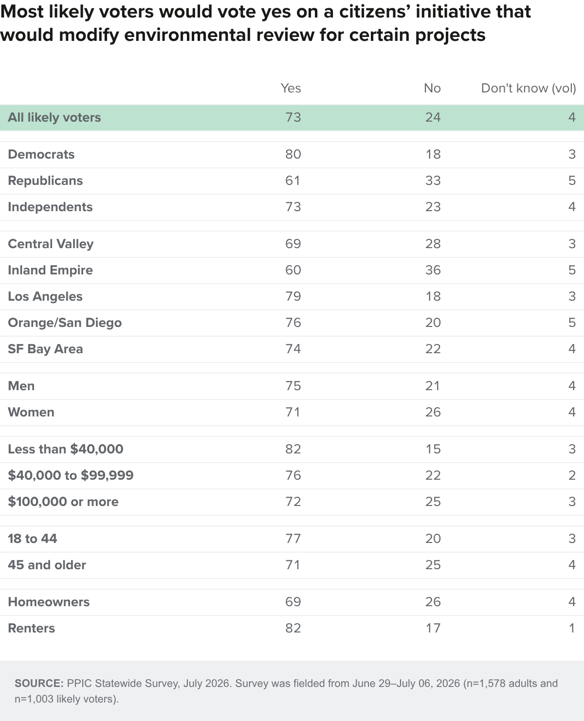 Table - Most likely voters would vote yes on a citizens’ initiative that would modify environmental review for certain projects