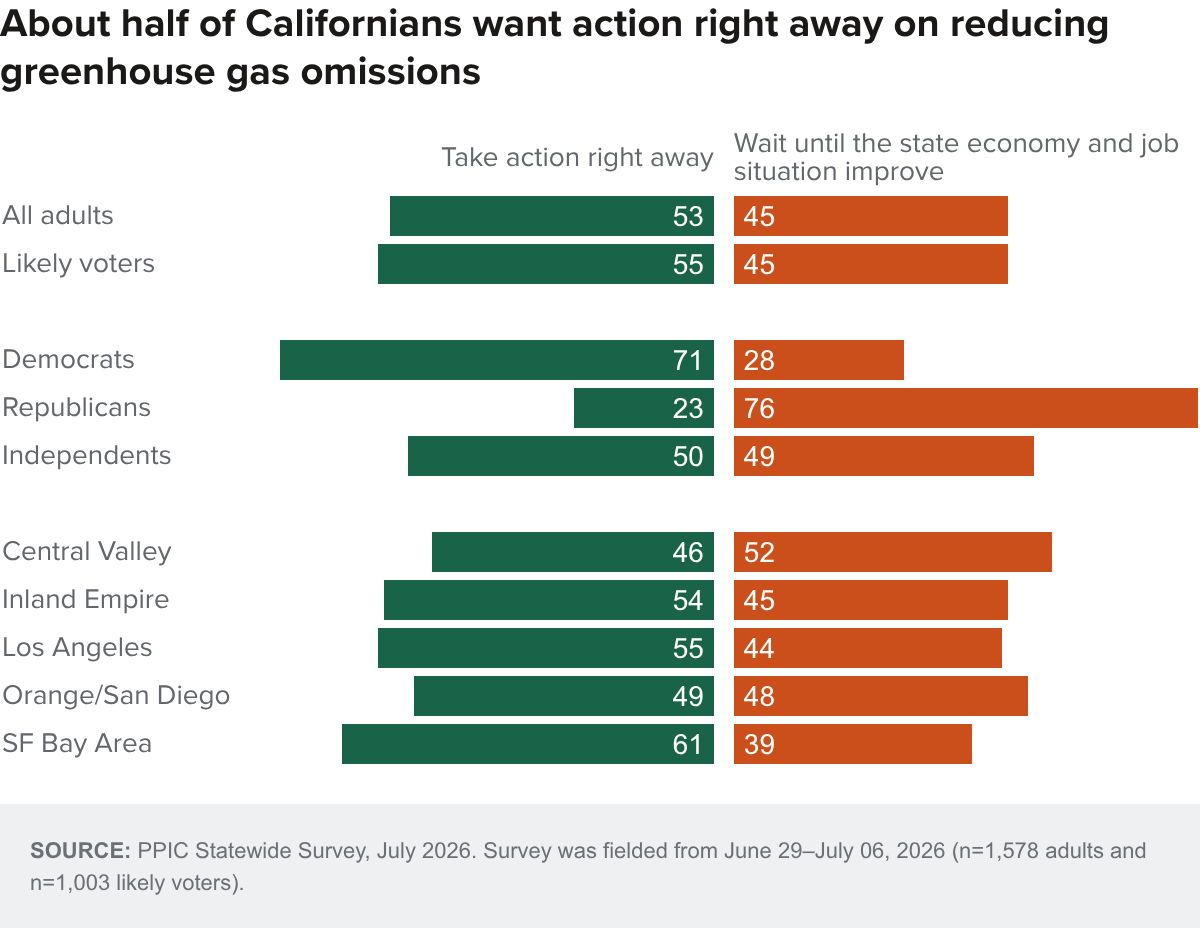 Figure - About half of Californians want action right away on reducing greenhouse gas omissions