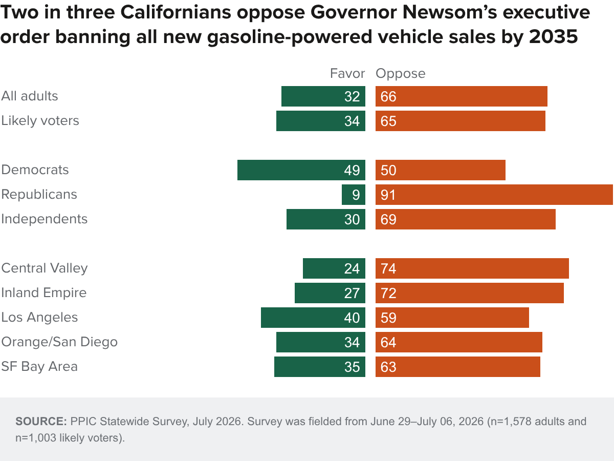 Figure - Two in three Californians oppose Governor Newsom’s executive order banning all new gasoline-powered vehicle sales by 2035