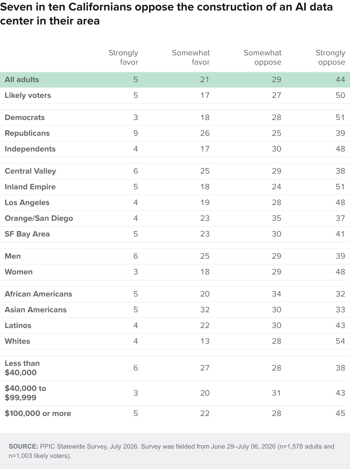 Table - Seven in ten Californians oppose the construction of an AI data center in their area