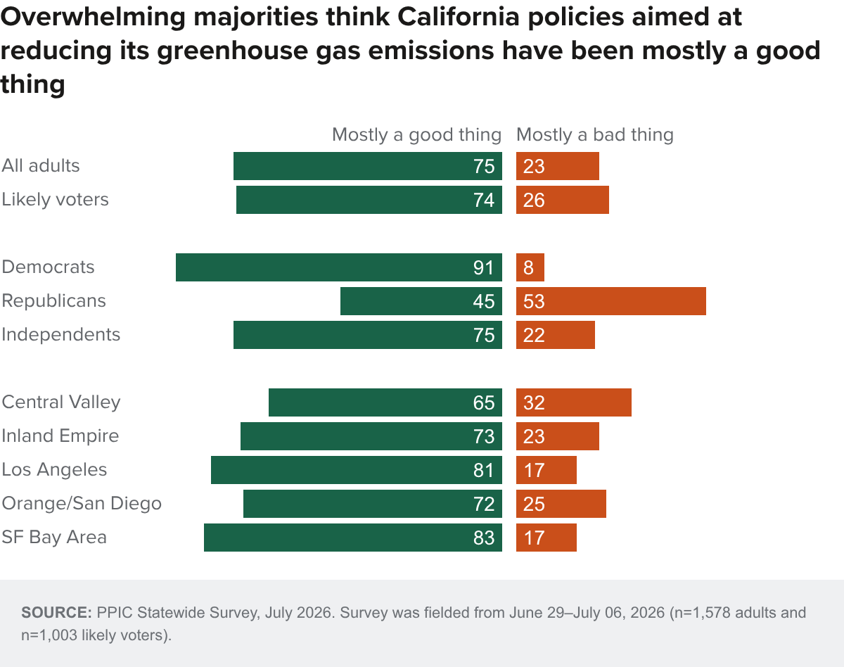 Figure - Overwhelming majorities think California policies aimed at reducing its greenhouse gas emissions have been mostly a good thing