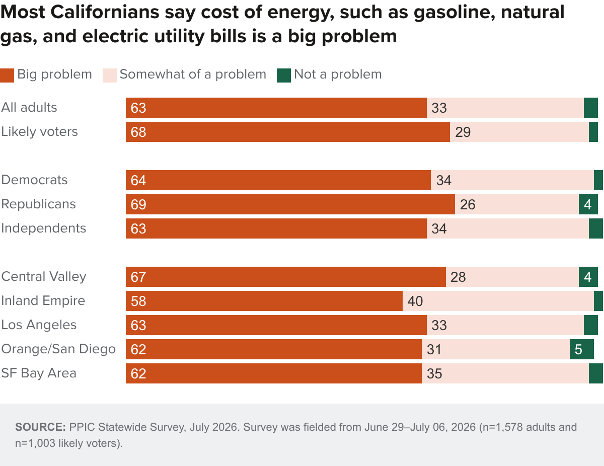 Figure - Most Californians say cost of energy, such as gasoline, natural gas, and electric utility bills is a big problem