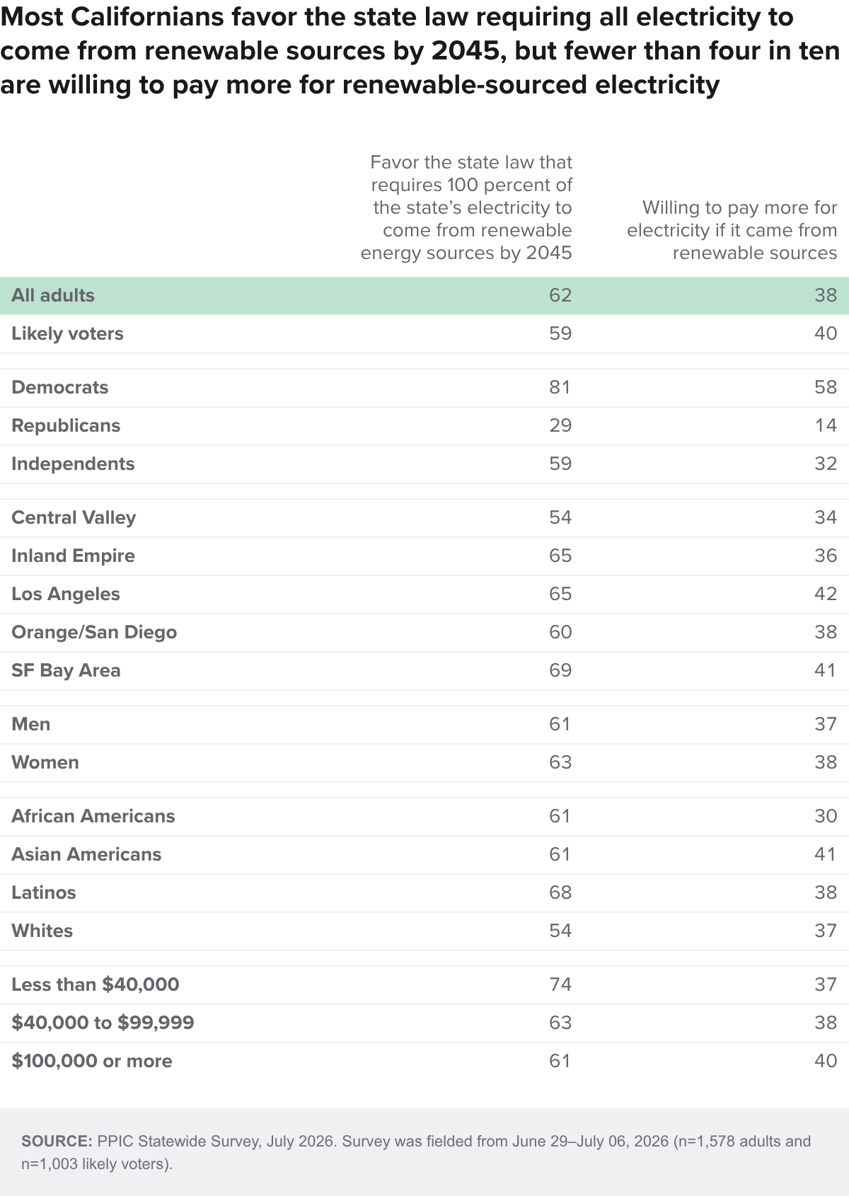 Table - Most Californians favor the state law requiring all electricity to come from renewable sources by 2045, but fewer than four in ten are willing to pay more for renewable-sourced electricity