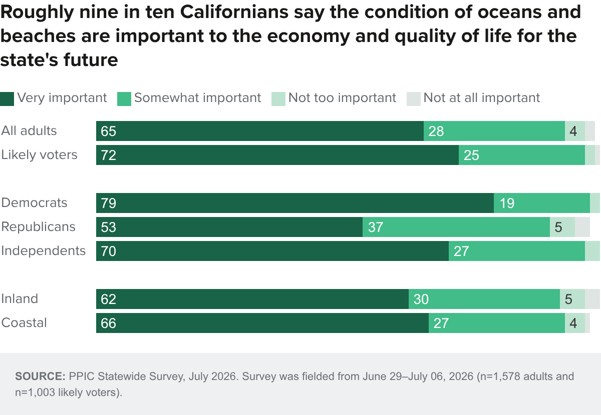 Figure - Roughly nine in ten Californians say the condition of oceans and beaches are important to the economy and quality of life for the state's future