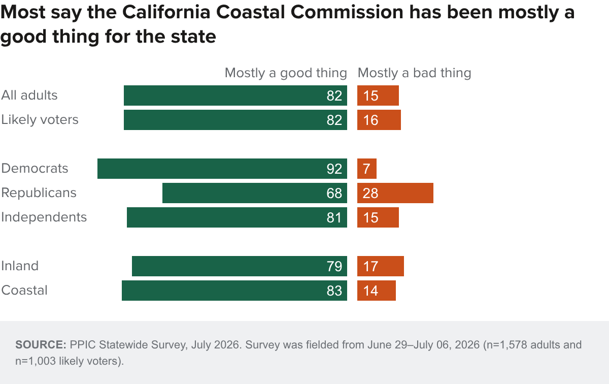 Figure - Most say the California Coastal Commission has been mostly a good thing for the state