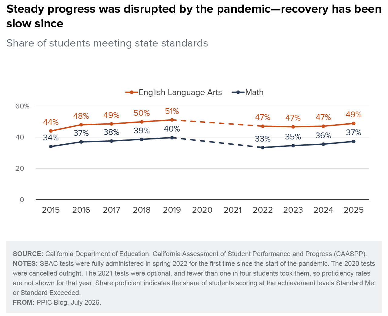 figure - Steady progress was disrupted by the pandemic–recovery has been slow since