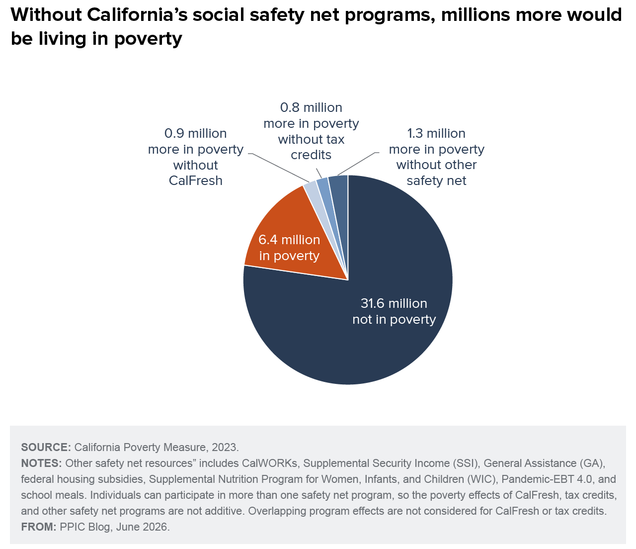 figure - Without California’s social safety net programs, millions more would be living in poverty