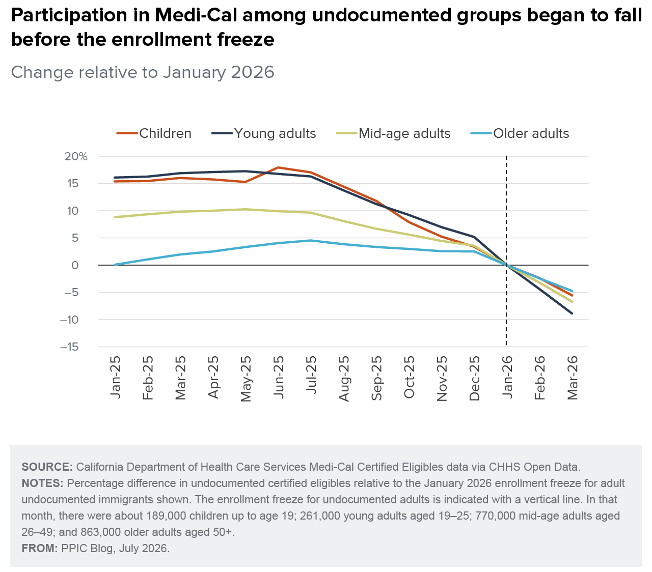 figure - Participation in Medi-Cal among undocumented groups began to fall before the enrollment freeze