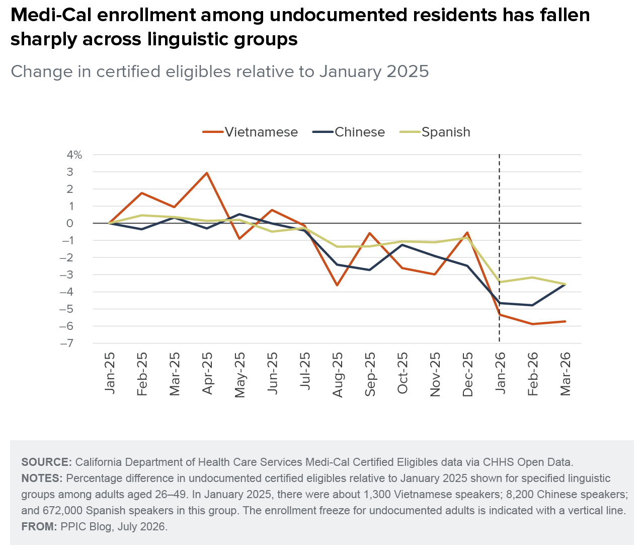 figure - Medi-Cal enrollment among undocumented residents has fallen sharply across linguistic groups
