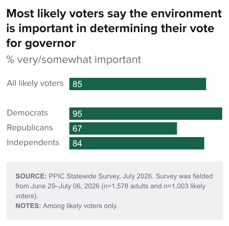 Figure - Most likely voters say the environment is important in determining their vote for governor