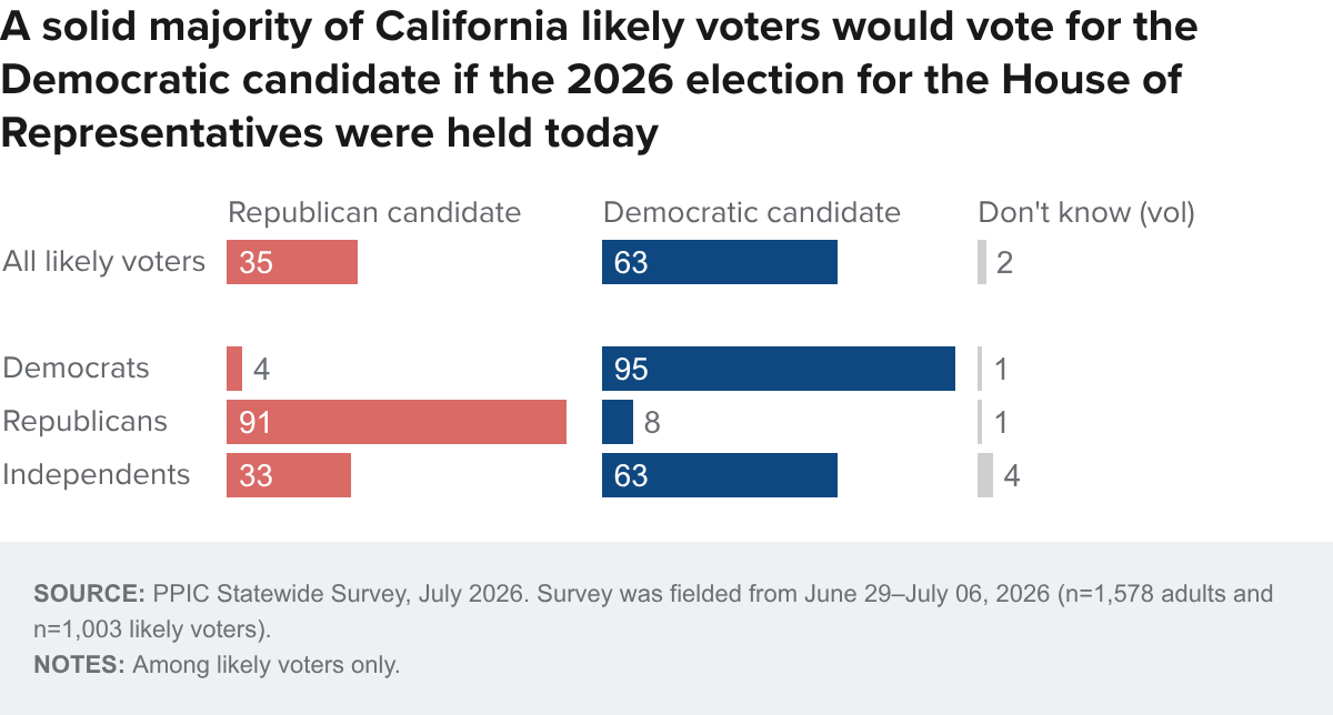 Figure - A solid majority of California likely voters would vote for the Democratic candidate if the 2026 election for the House of Representatives were held today
