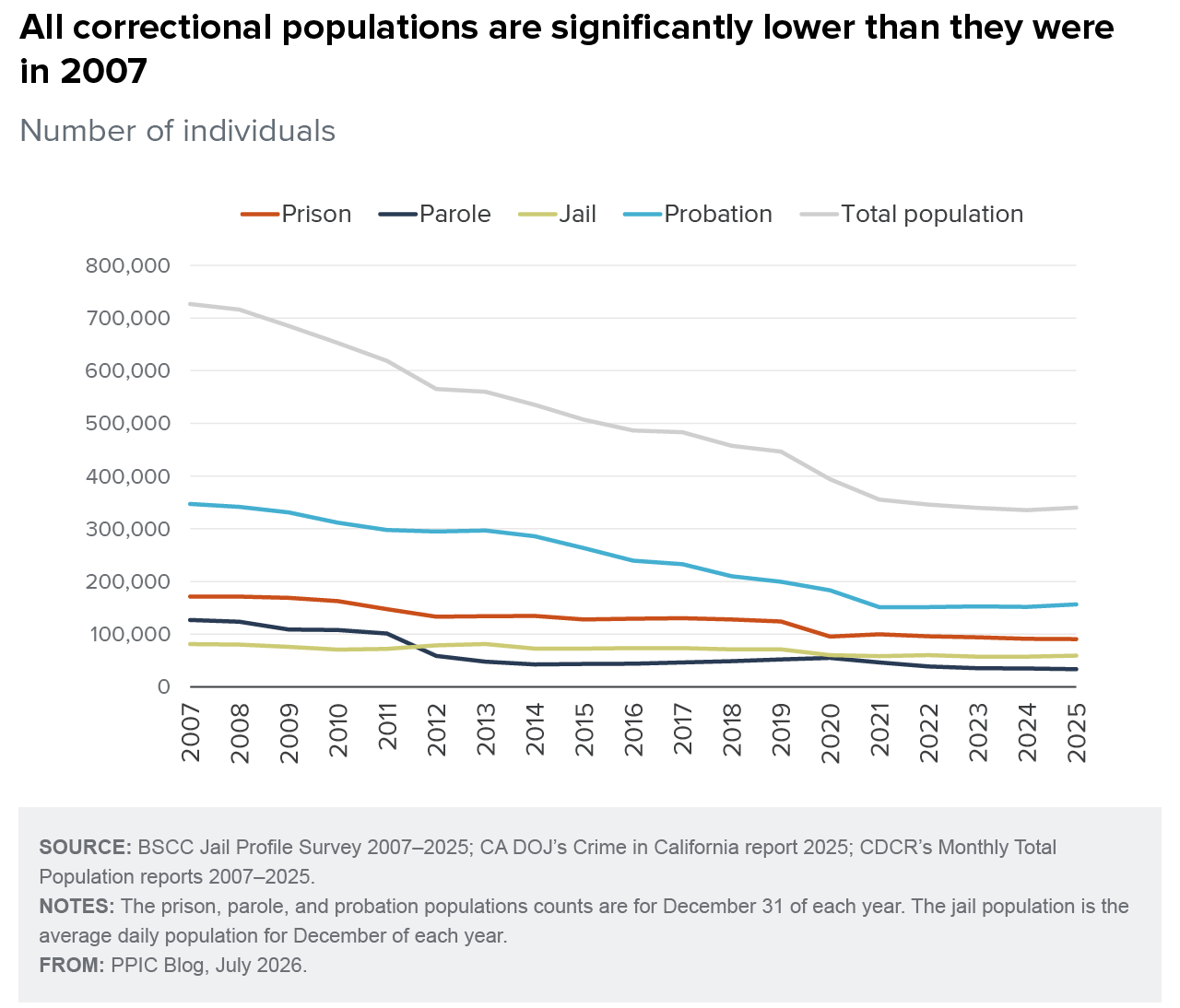 figure - All correctional populations are significantly lower than they were in 2007