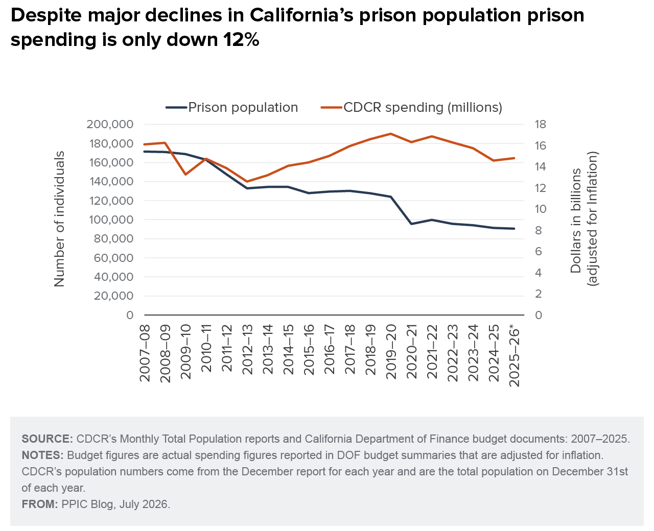 figure - Despite major declines in California’s prison population prison spending is only down 12%