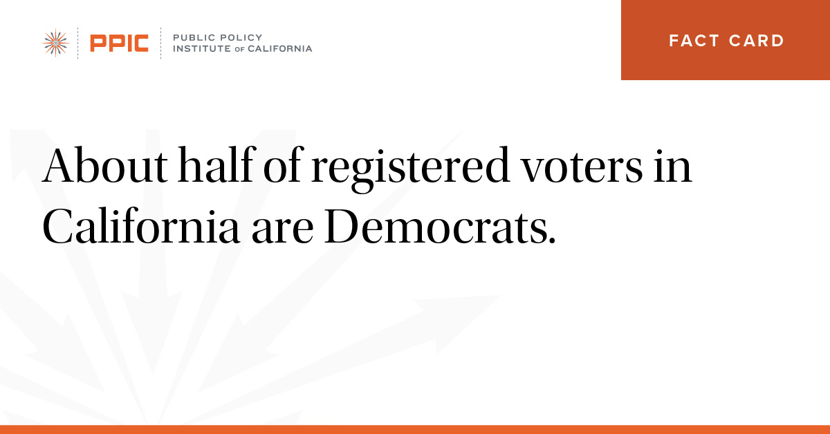 about half of registered voters in california are democrats
