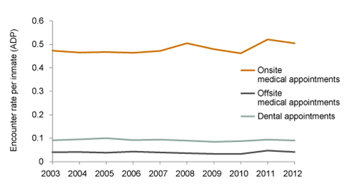 Figure 1. jail health care visit rates have held steady over the past decade