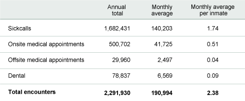 Table 1. Jails provided nearly 2.3 million health care visits in 2012