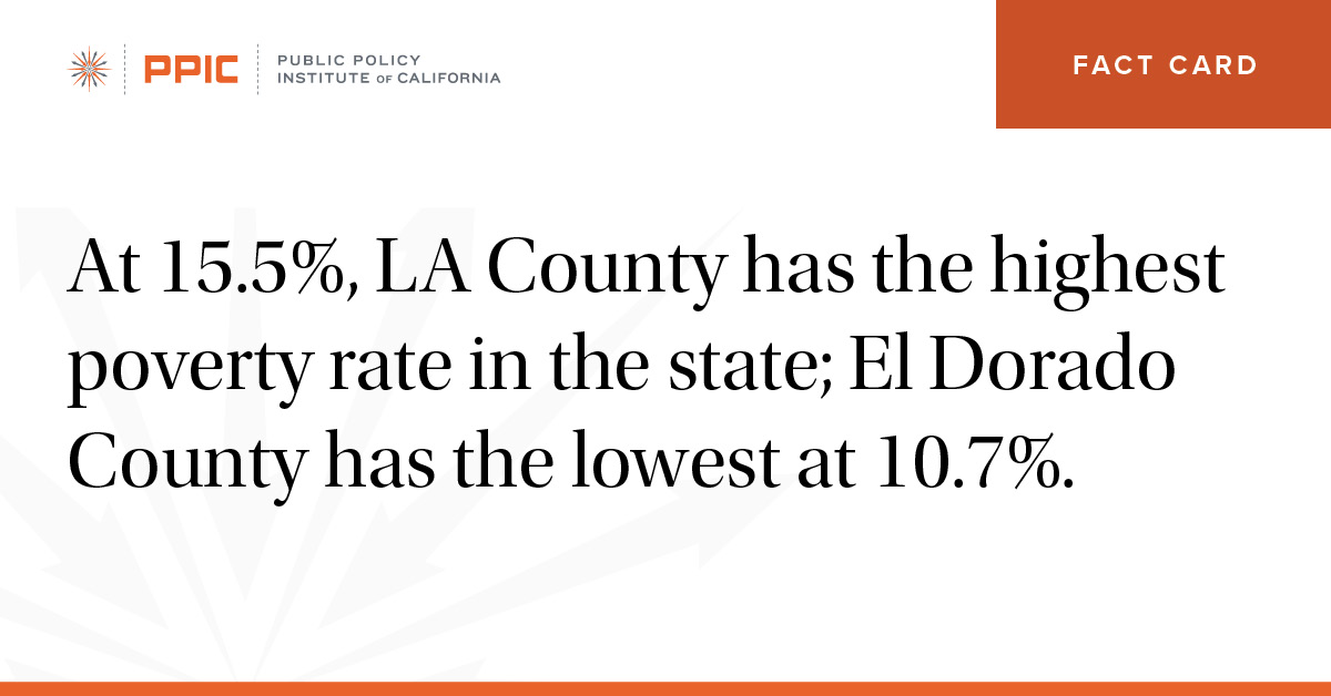 la county has the highest poverty rate in the state; el dorado county has the lowest