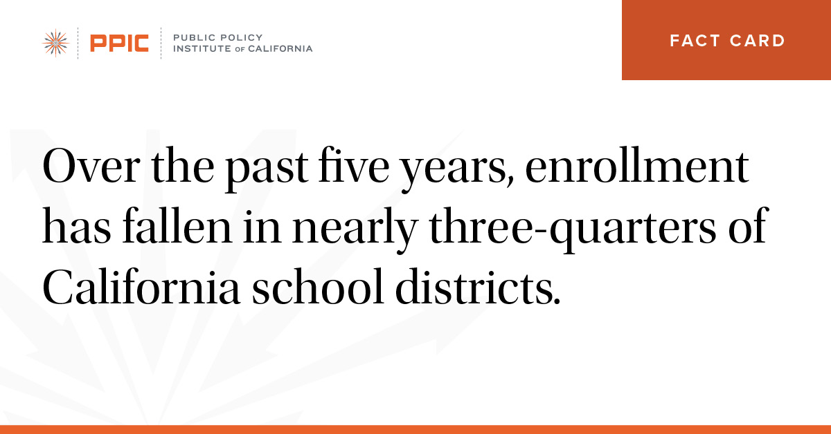 over the past five years, enrollment has fallen in nearly three quarters of california school districts