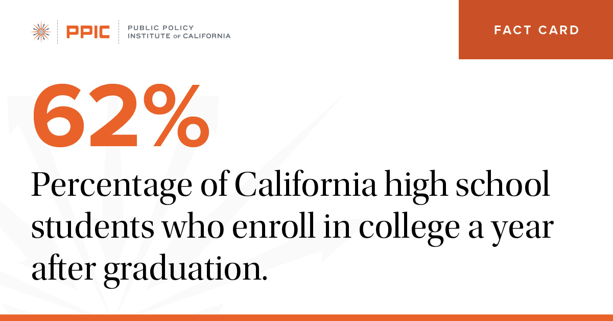 percentage of california high school students who enroll in college a year after graduation