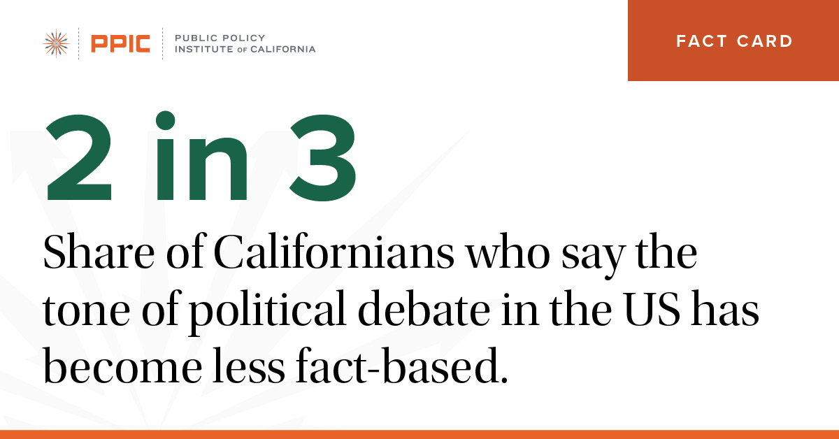 share of californians who say the tone of political debate in the us has become less fact based