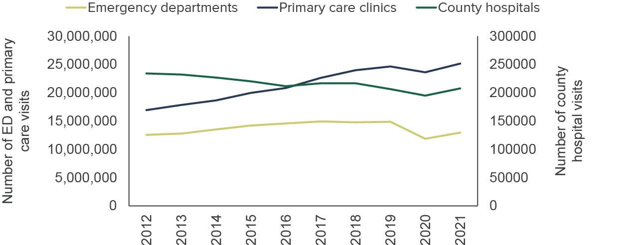 figure - Visits to health care safety net providers rebounded in 2021