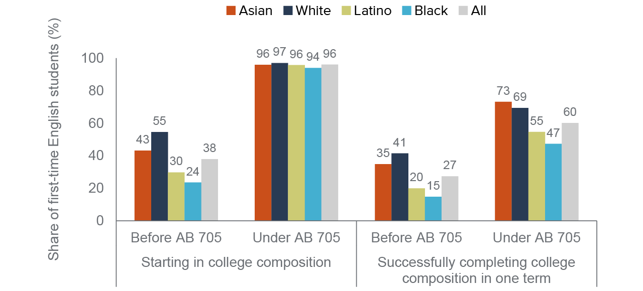 figure 1 - The implementation of AB 705 dramatically improved outcomes for first-time English students