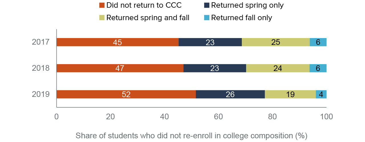 figure 11 - Over half of unsuccessful students who did not re-enroll in college composition did not return to the system at all