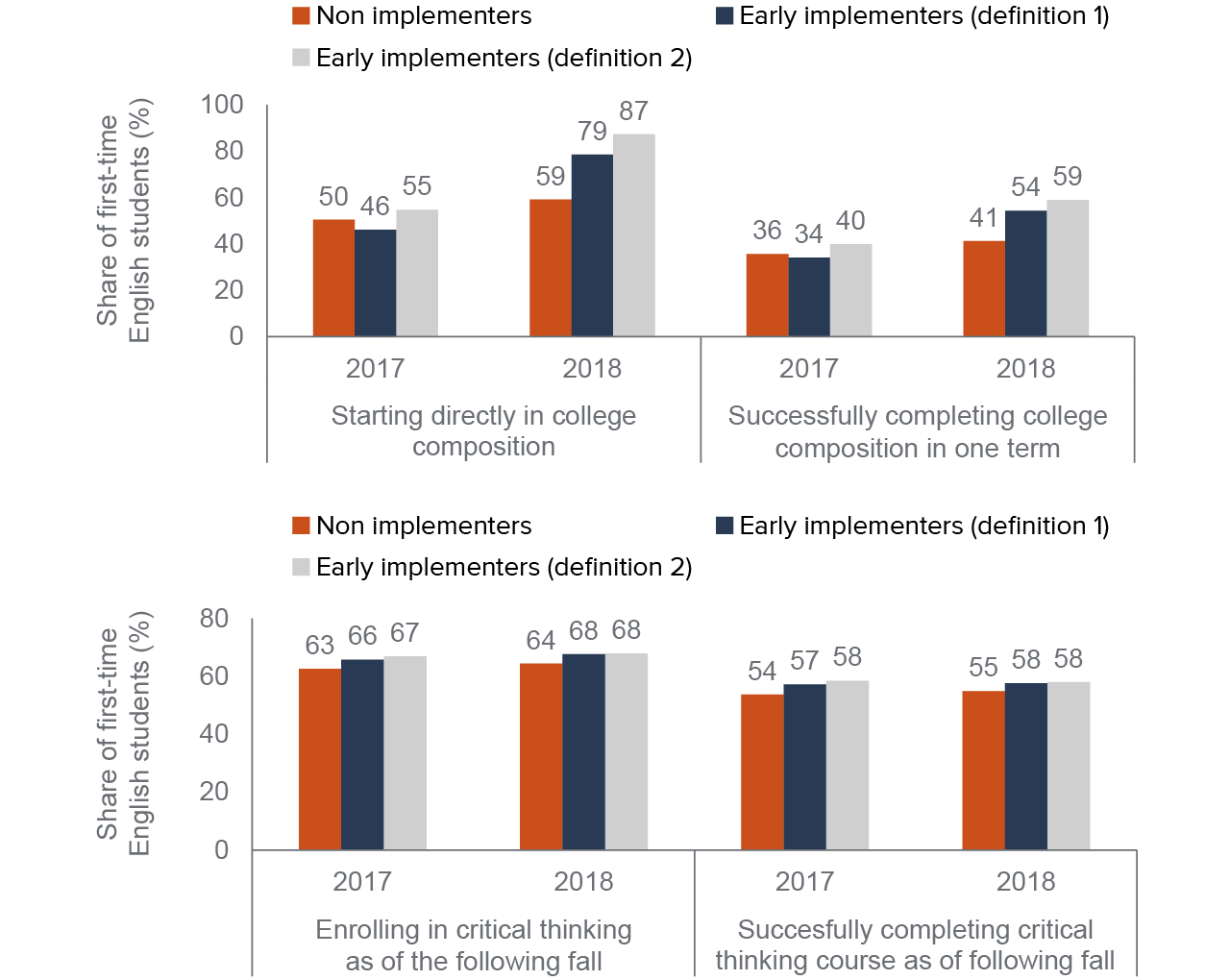 figure 12 - Despite significant increases in access to college composition, critical thinking completion rates have not changed much