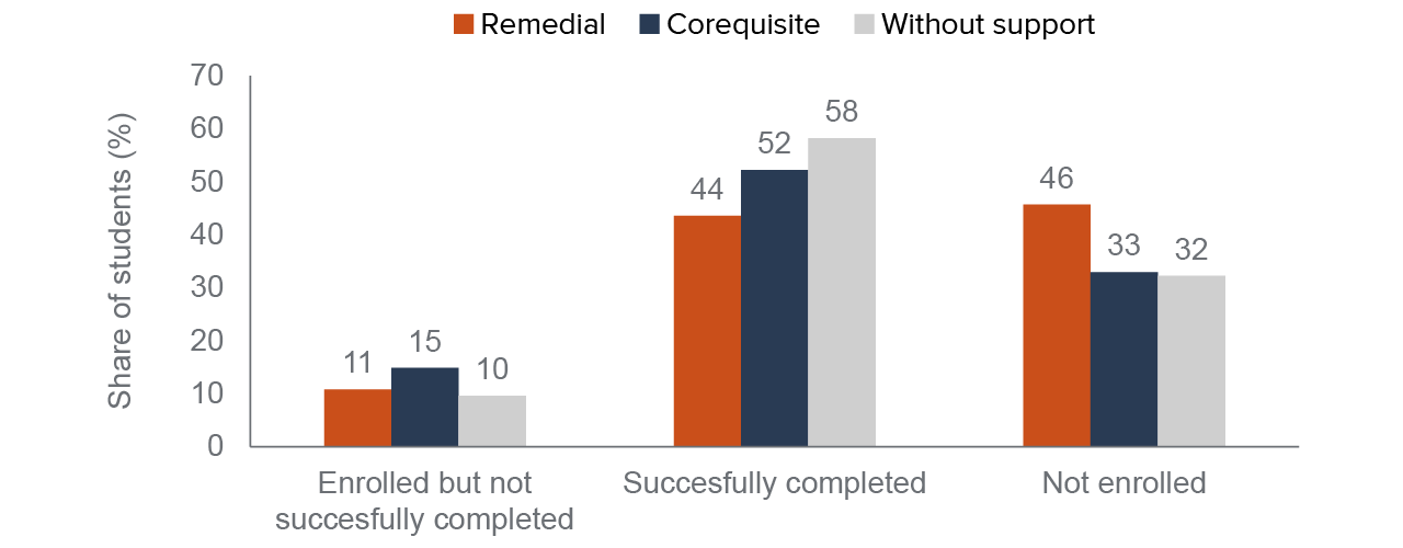 figure 13 - Corequisite students are more likely than remedial students to successfully complete a critical thinking course