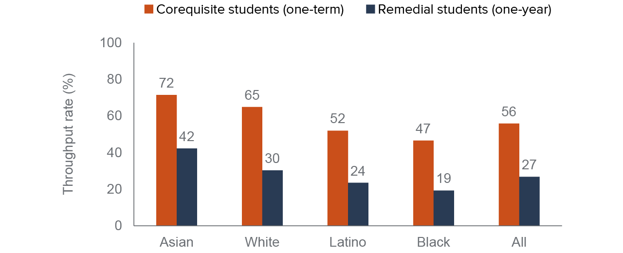 figure 2 - Corequisite students are more much likely to complete college composition than remedial students