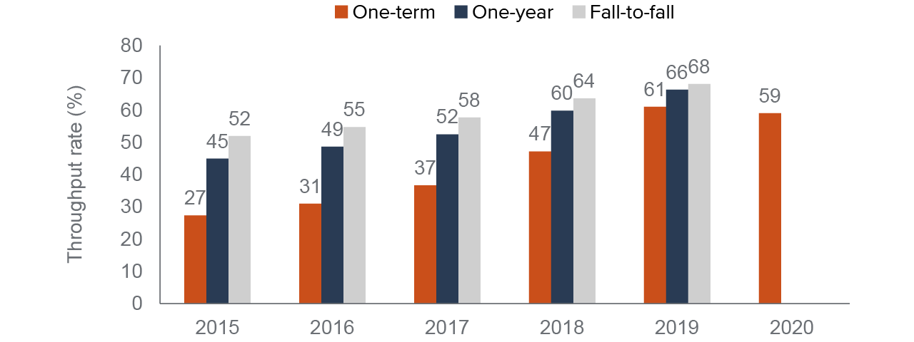 figure 7 - Two-thirds of first-time English students in fall 2019 completed college composition in one year