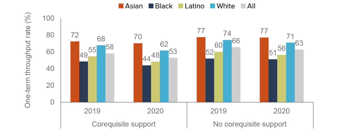 figure 8 - Declines were more pronounced among corequisite students across racial/ethnic groups